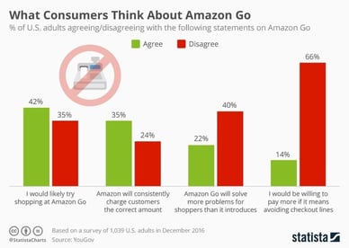 Amazon Go, while innovative, could be a mixed bag for retailers.