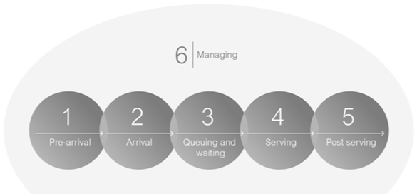 Customer Flow Management (CFM)