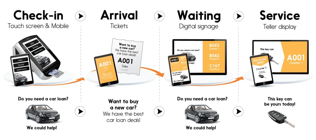 How to Increase Sales With 80% With Smarter Context Marketing and Digital Signage