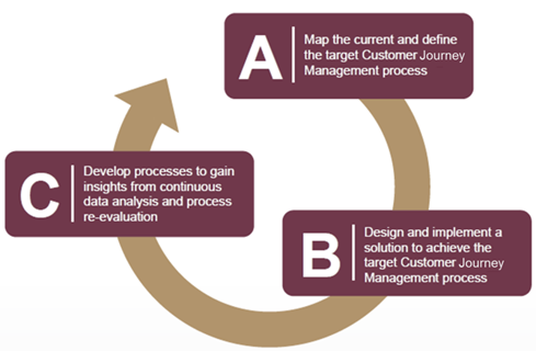 Customer Journey Mapping