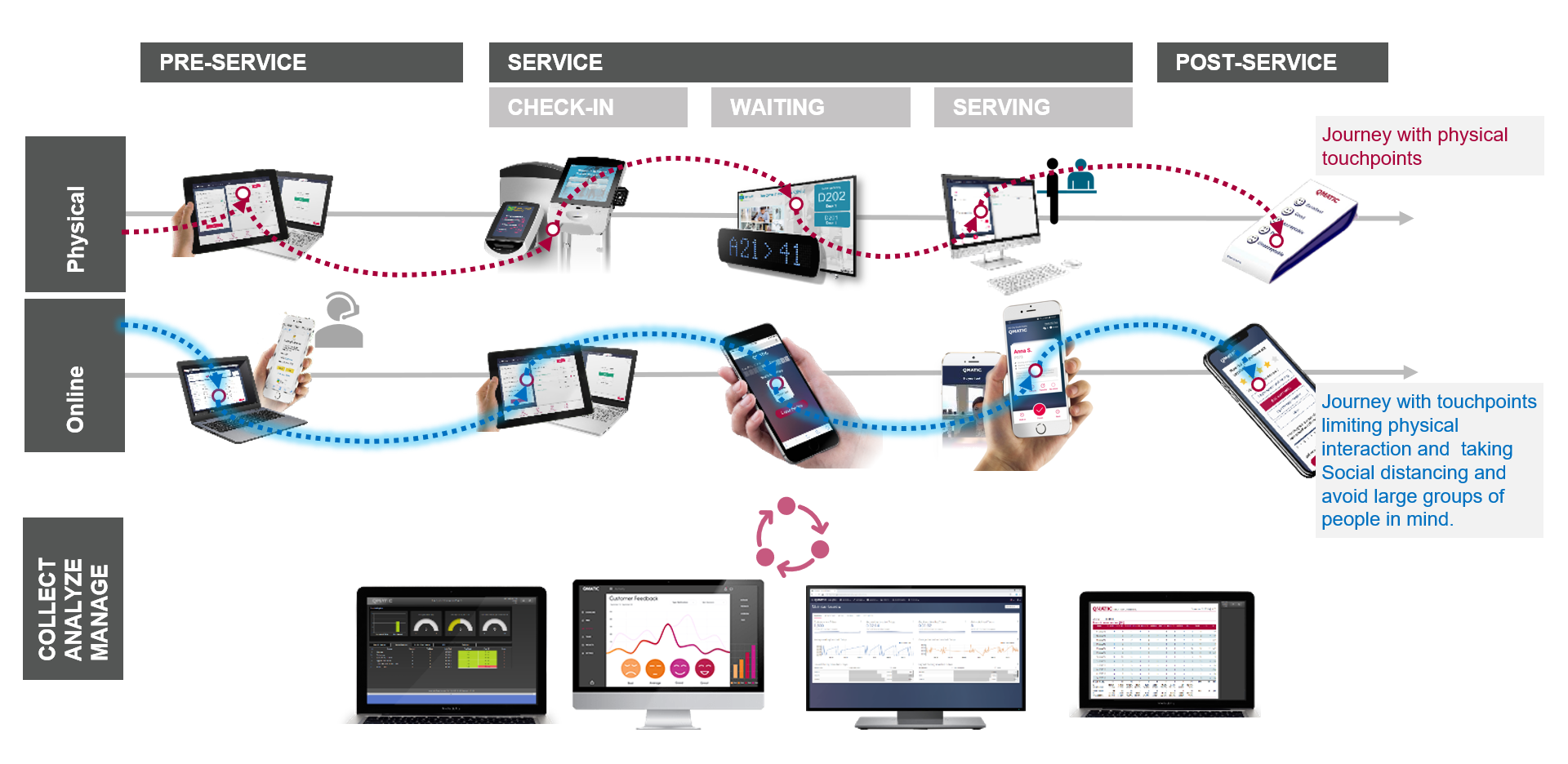 Physical vs online customer journey management