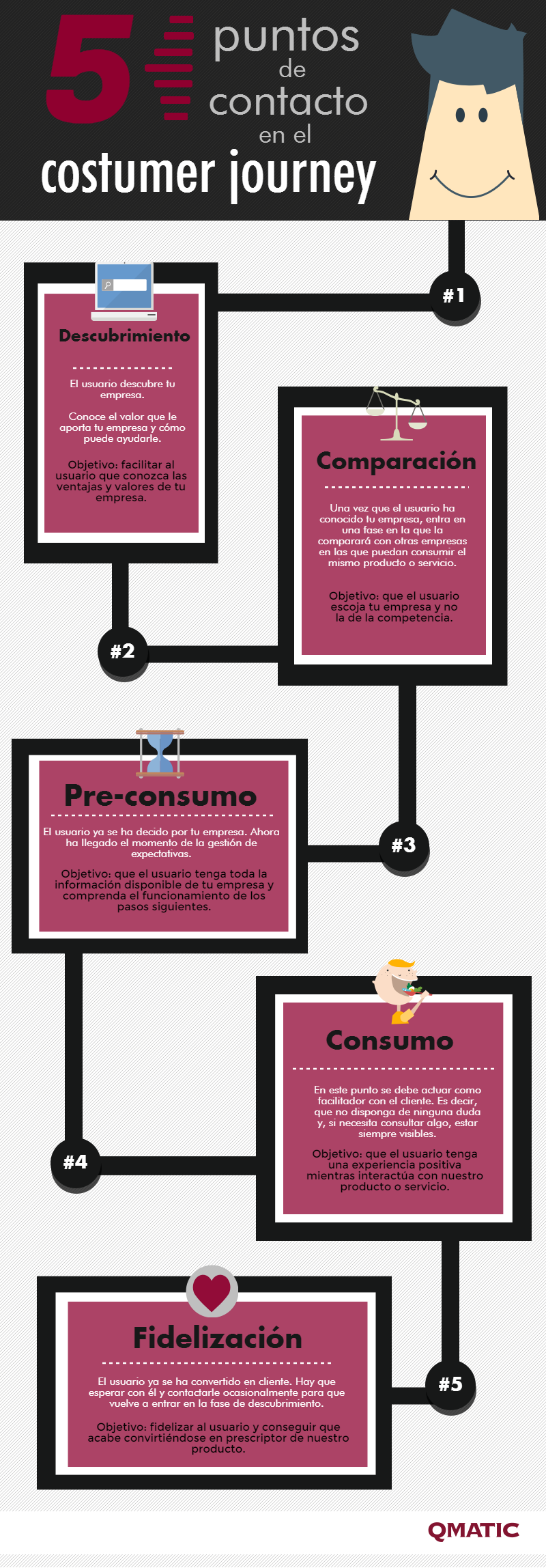 5 puntos de contacto en el customer journey