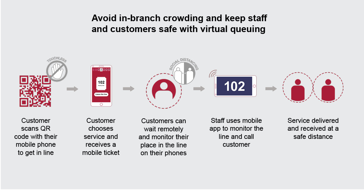 Virtual-queuing-step-by-step